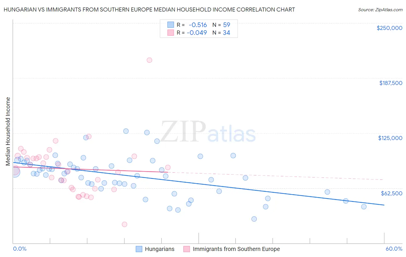 Hungarian vs Immigrants from Southern Europe Median Household Income