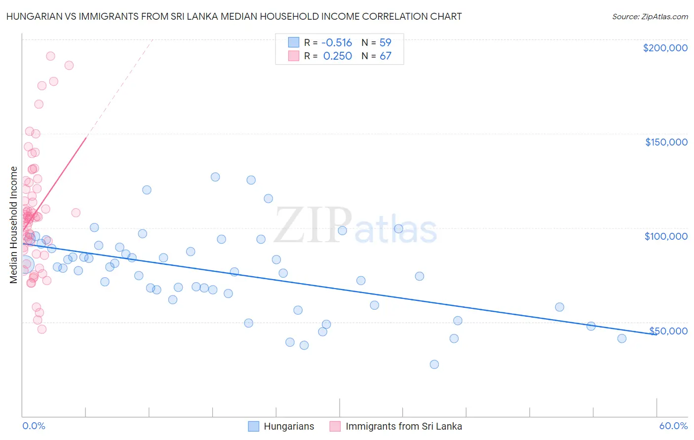 Hungarian vs Immigrants from Sri Lanka Median Household Income