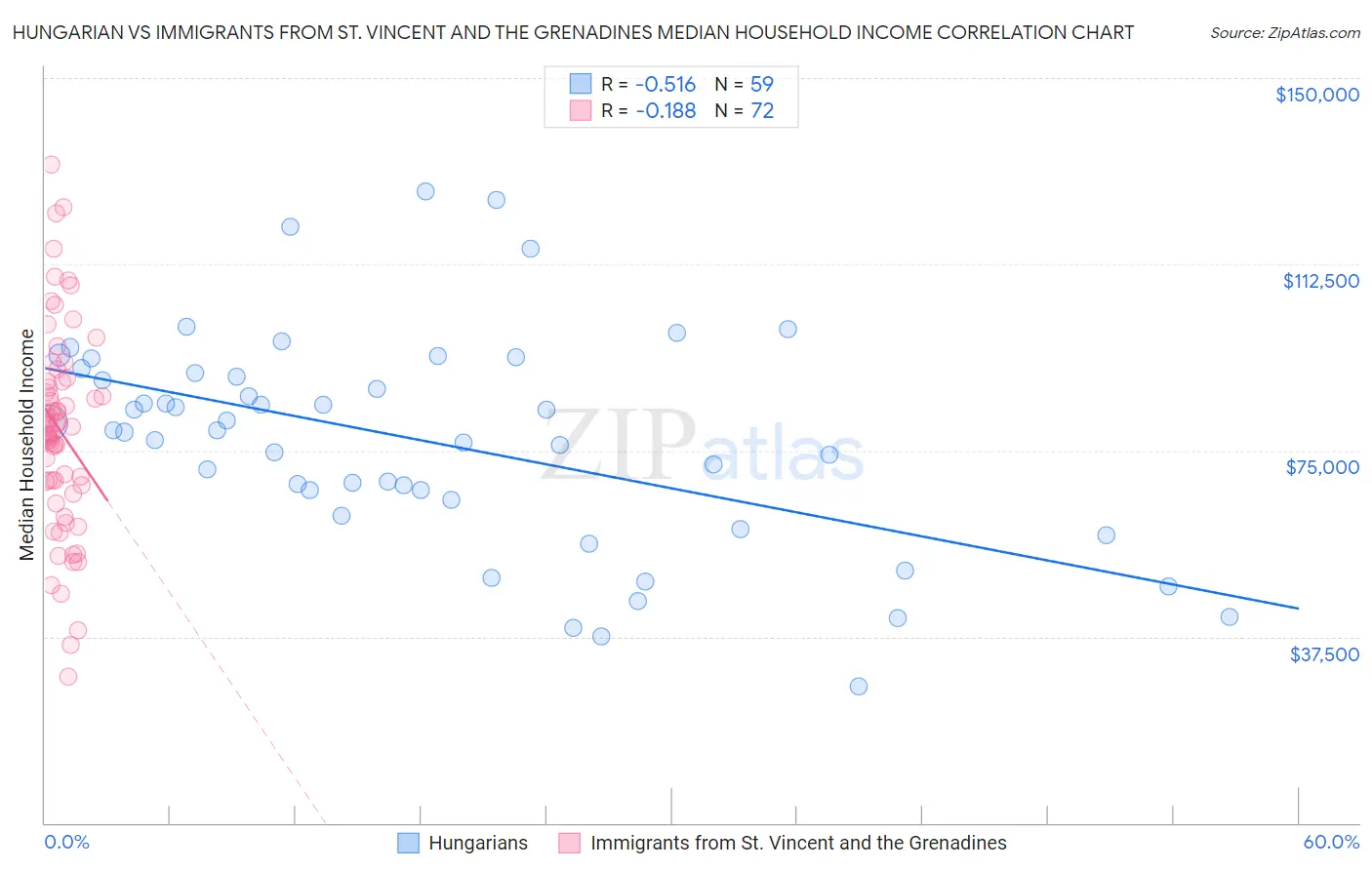 Hungarian vs Immigrants from St. Vincent and the Grenadines Median Household Income