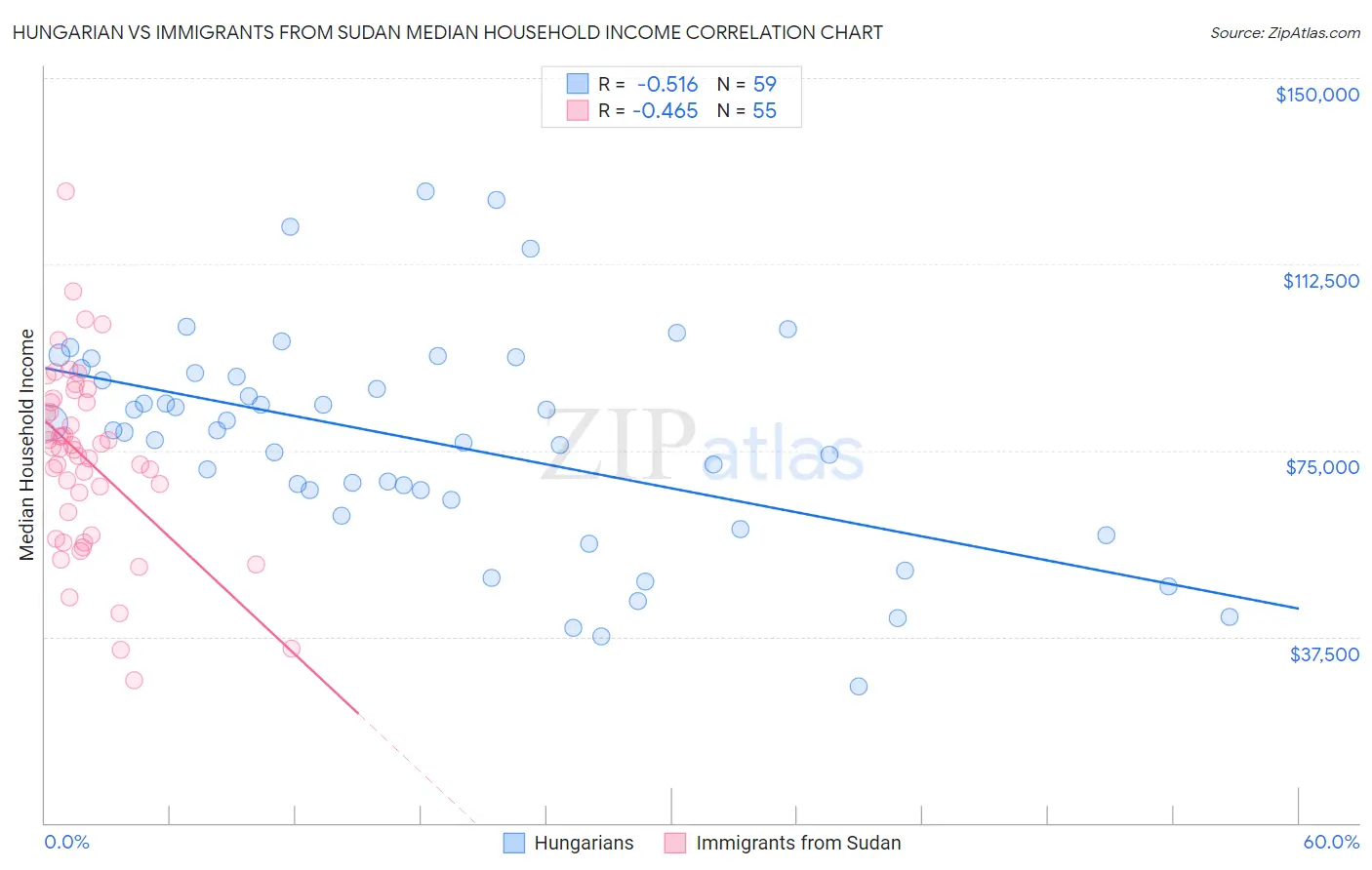 Hungarian vs Immigrants from Sudan Median Household Income