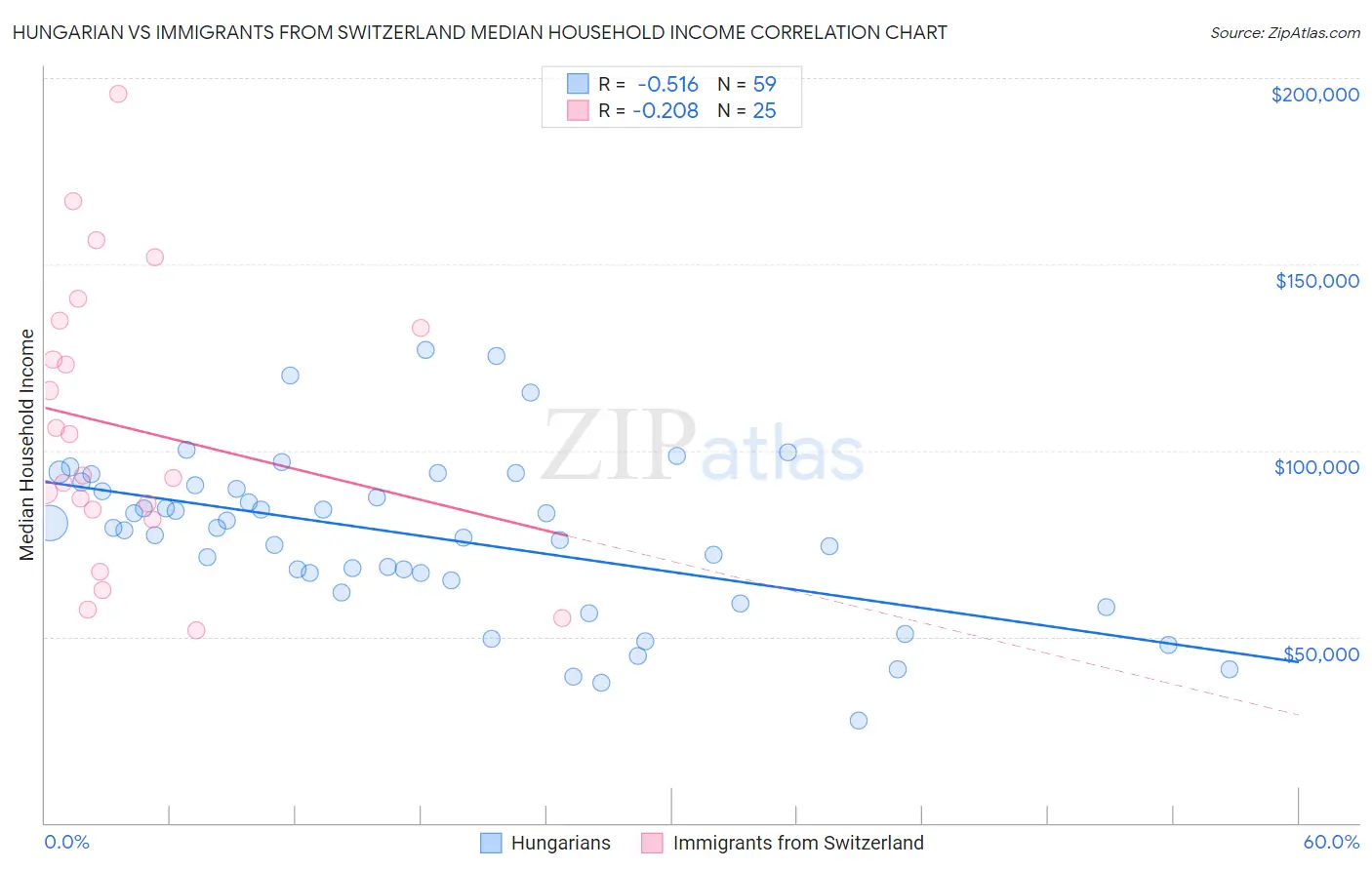 Hungarian vs Immigrants from Switzerland Median Household Income