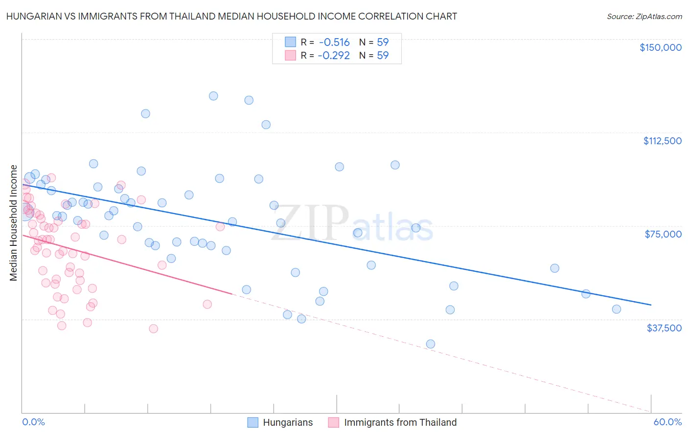 Hungarian vs Immigrants from Thailand Median Household Income
