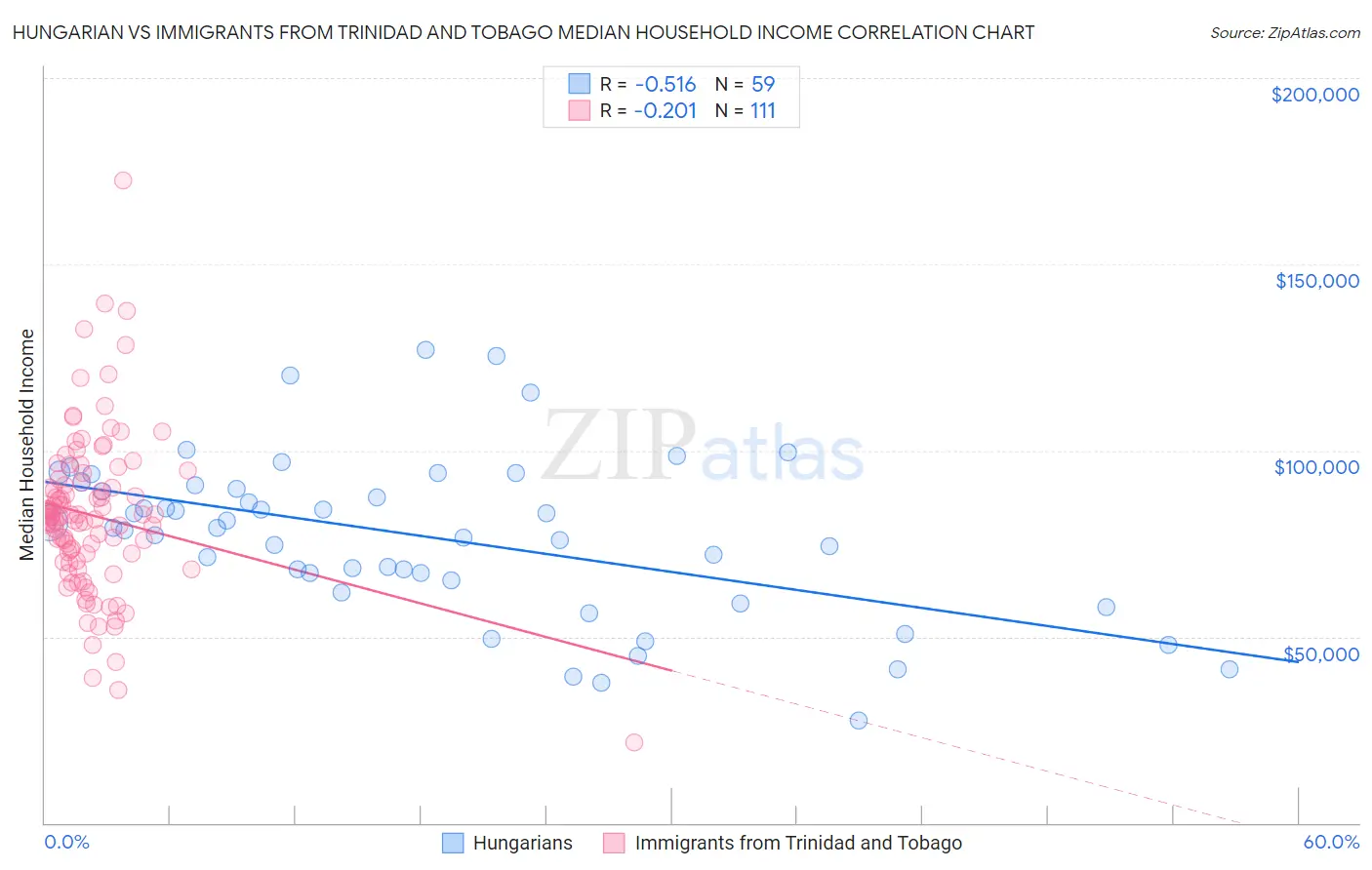 Hungarian vs Immigrants from Trinidad and Tobago Median Household Income