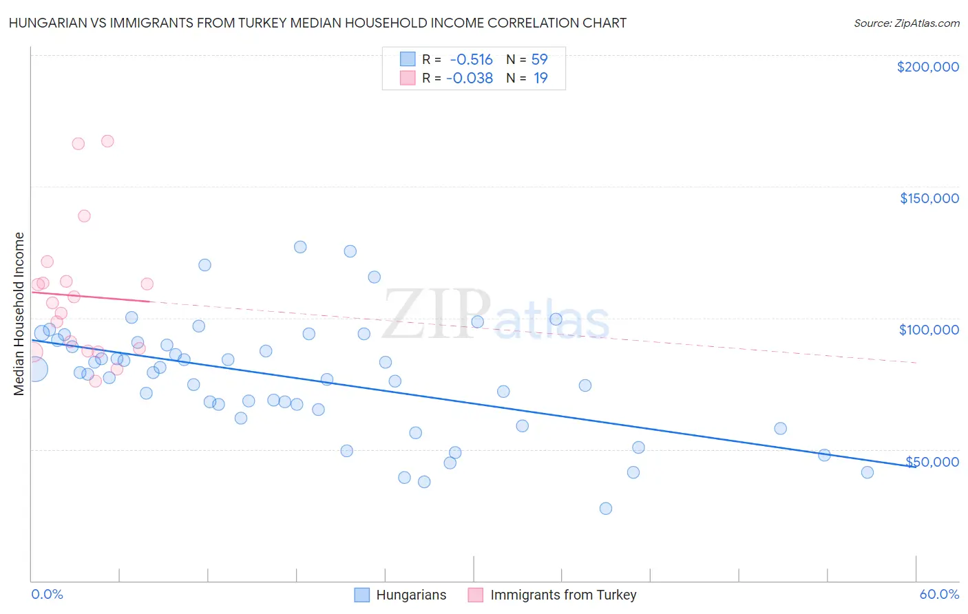 Hungarian vs Immigrants from Turkey Median Household Income