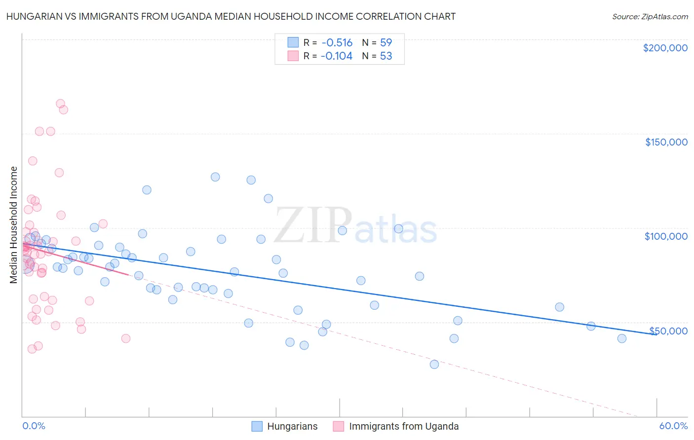 Hungarian vs Immigrants from Uganda Median Household Income