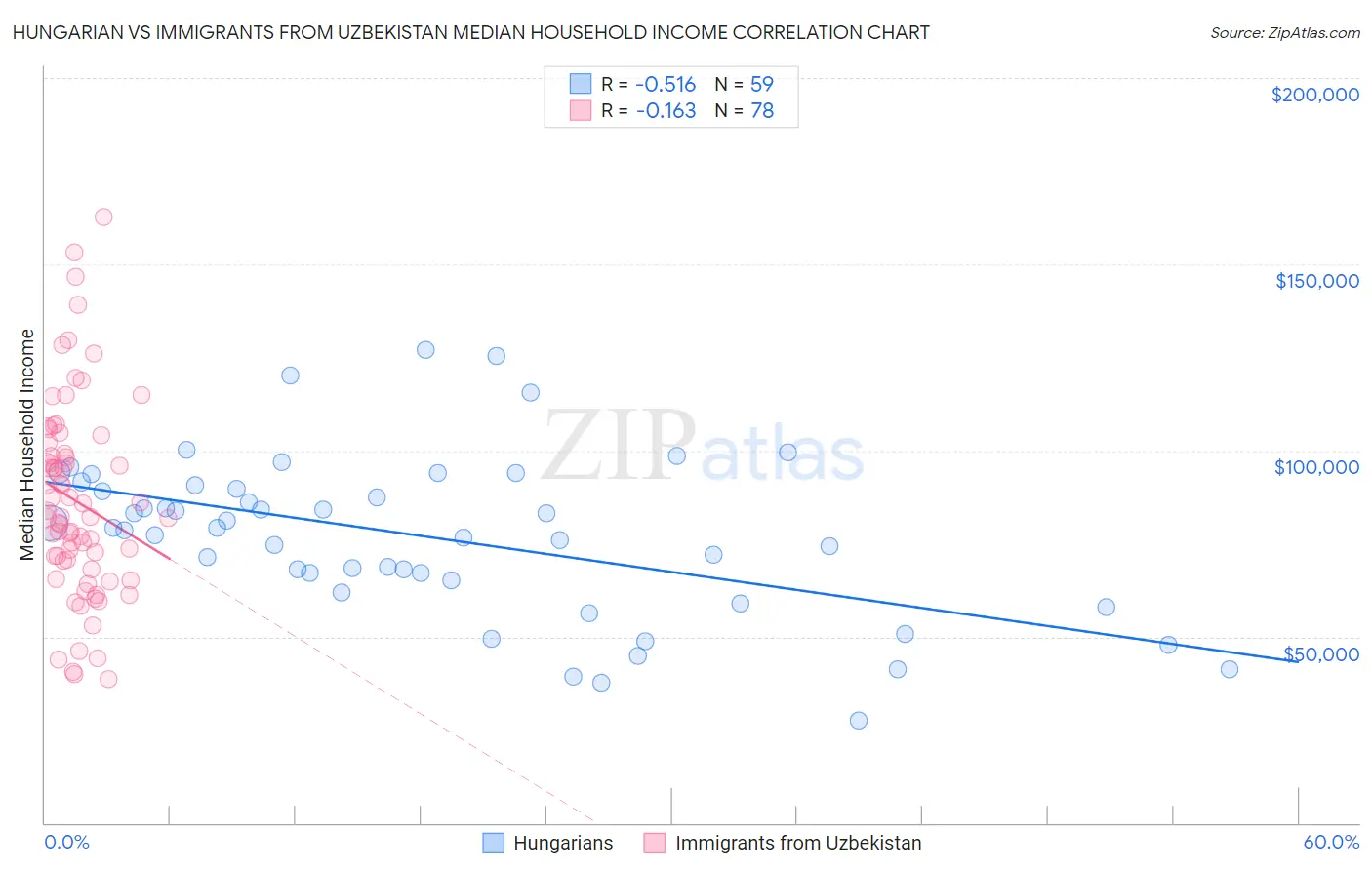 Hungarian vs Immigrants from Uzbekistan Median Household Income