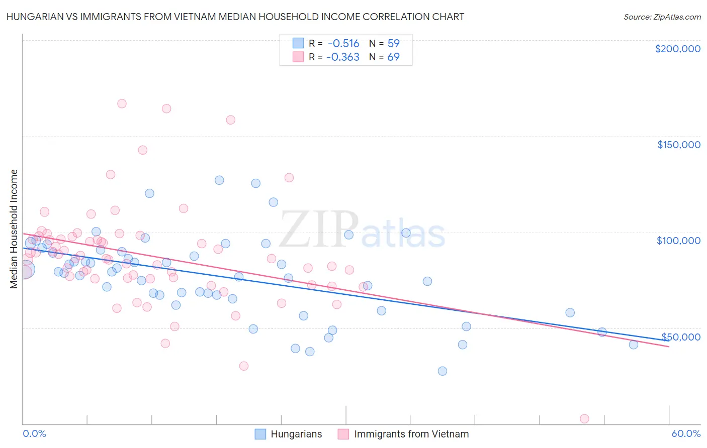 Hungarian vs Immigrants from Vietnam Median Household Income