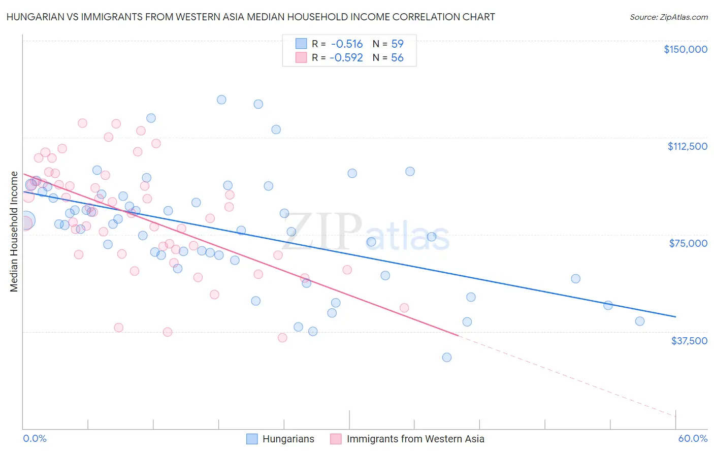 Hungarian vs Immigrants from Western Asia Median Household Income