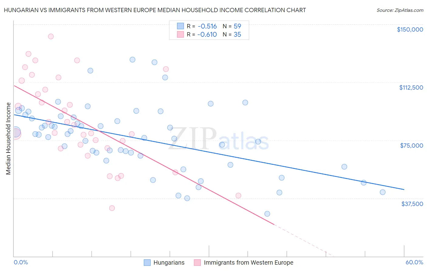 Hungarian vs Immigrants from Western Europe Median Household Income