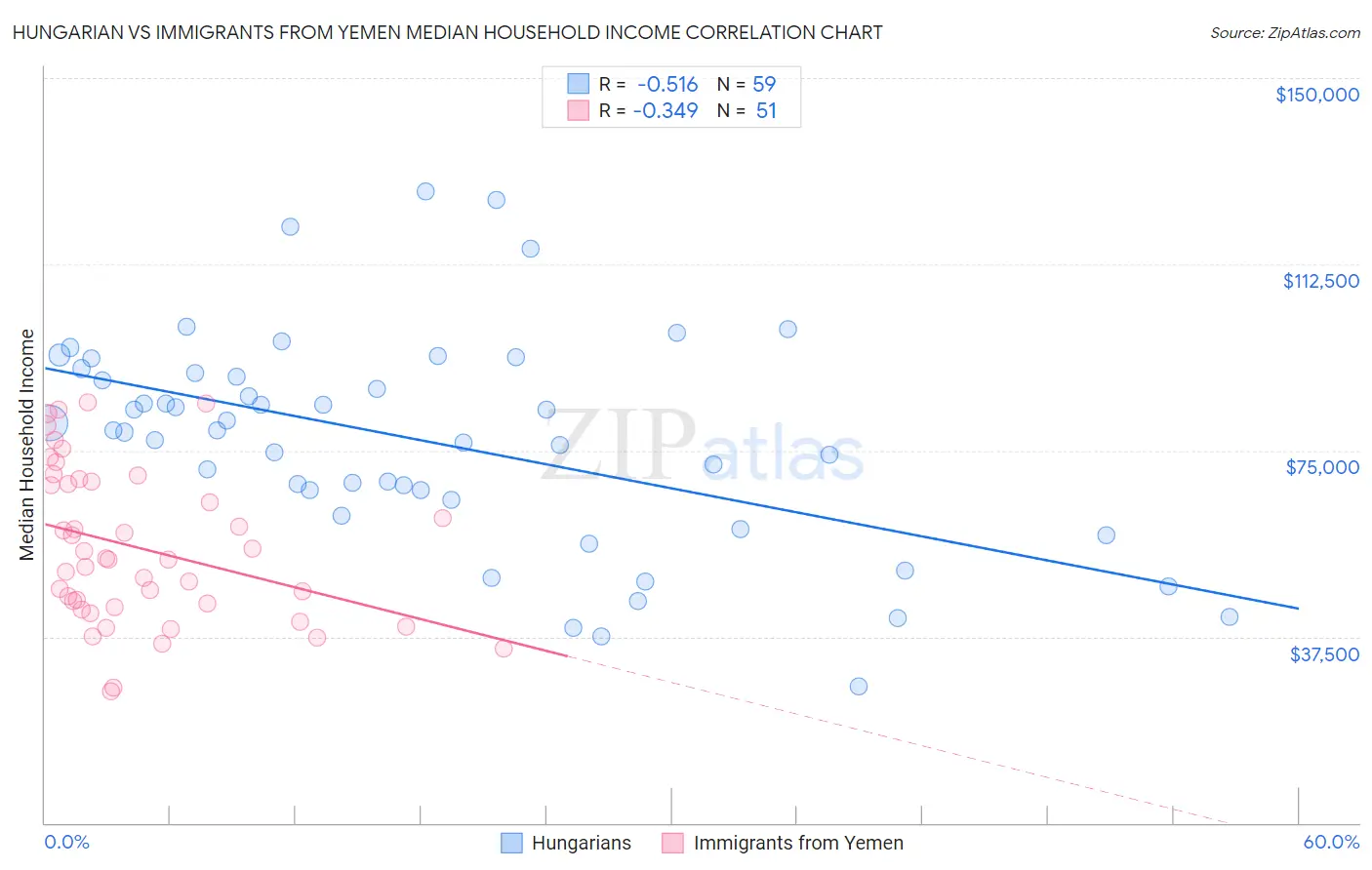 Hungarian vs Immigrants from Yemen Median Household Income