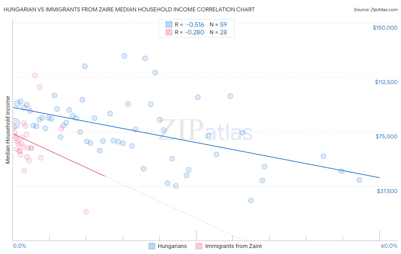 Hungarian vs Immigrants from Zaire Median Household Income