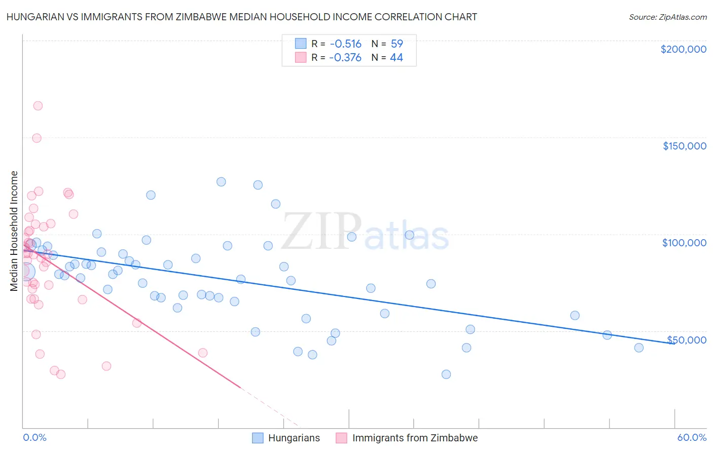 Hungarian vs Immigrants from Zimbabwe Median Household Income