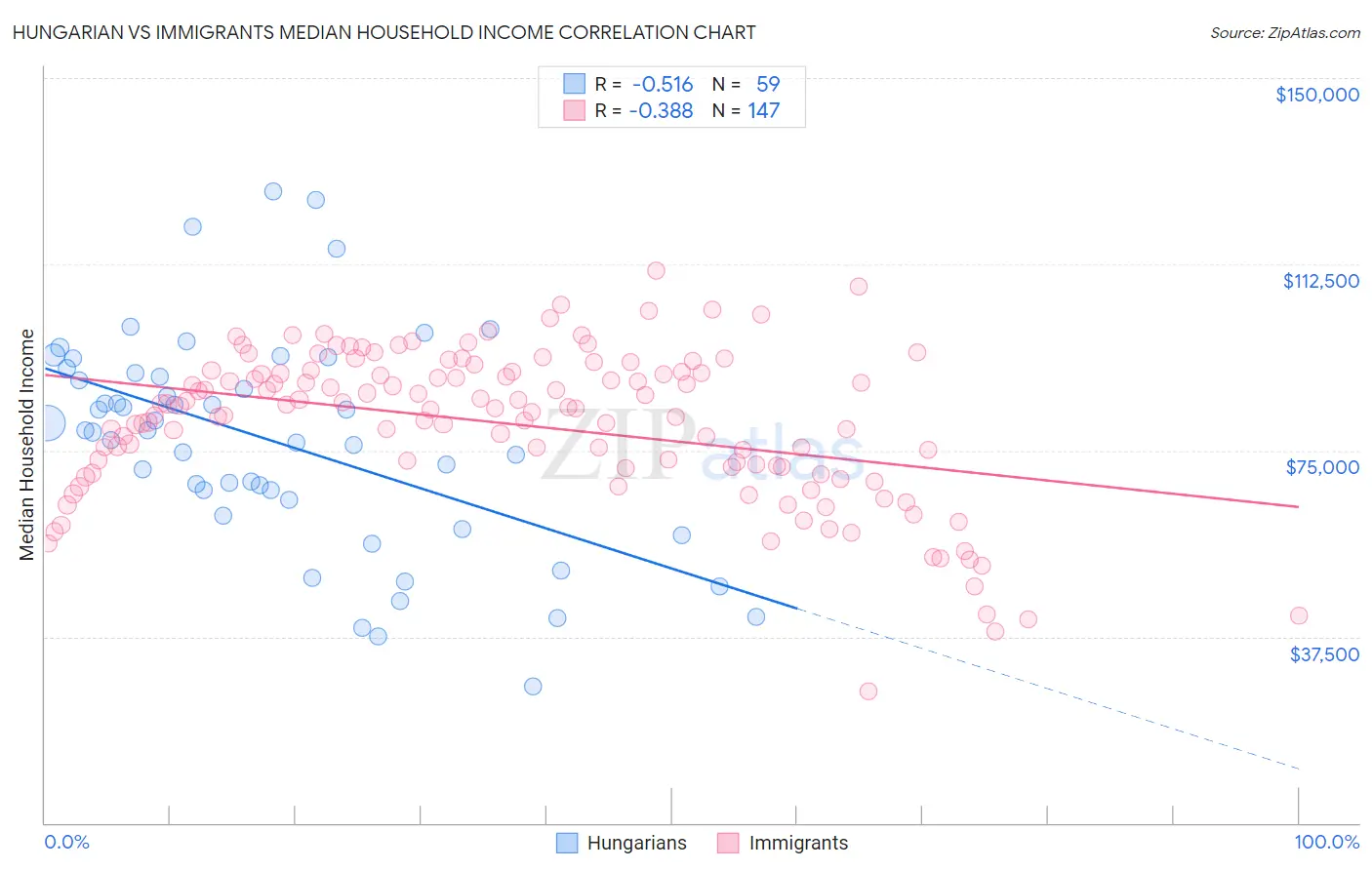 Hungarian vs Immigrants Median Household Income