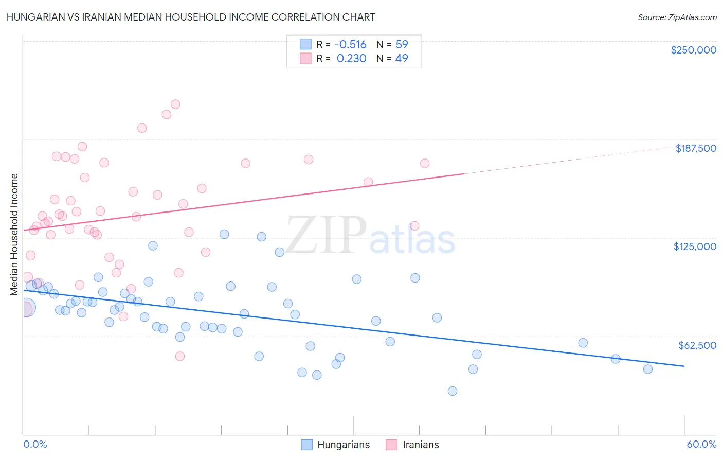 Hungarian vs Iranian Median Household Income