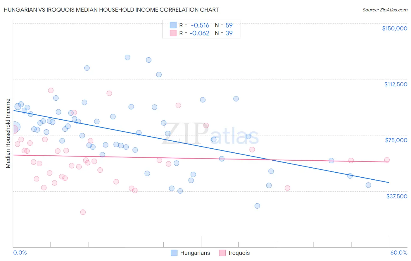 Hungarian vs Iroquois Median Household Income