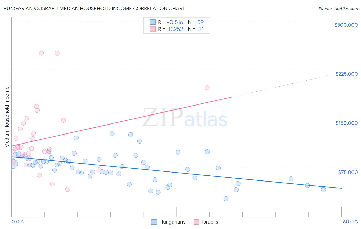 Hungarian vs Israeli Median Household Income