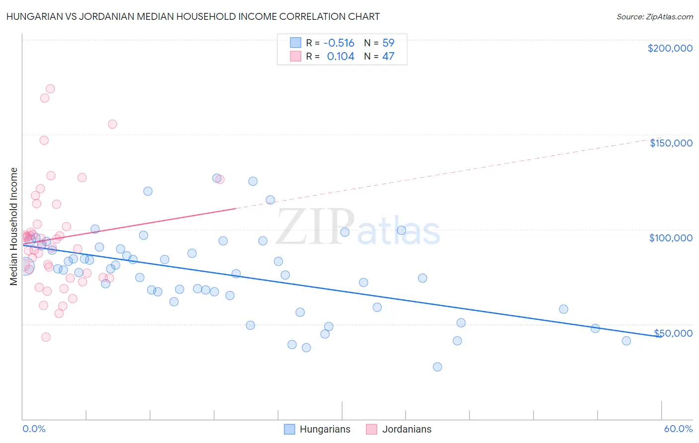 Hungarian vs Jordanian Median Household Income
