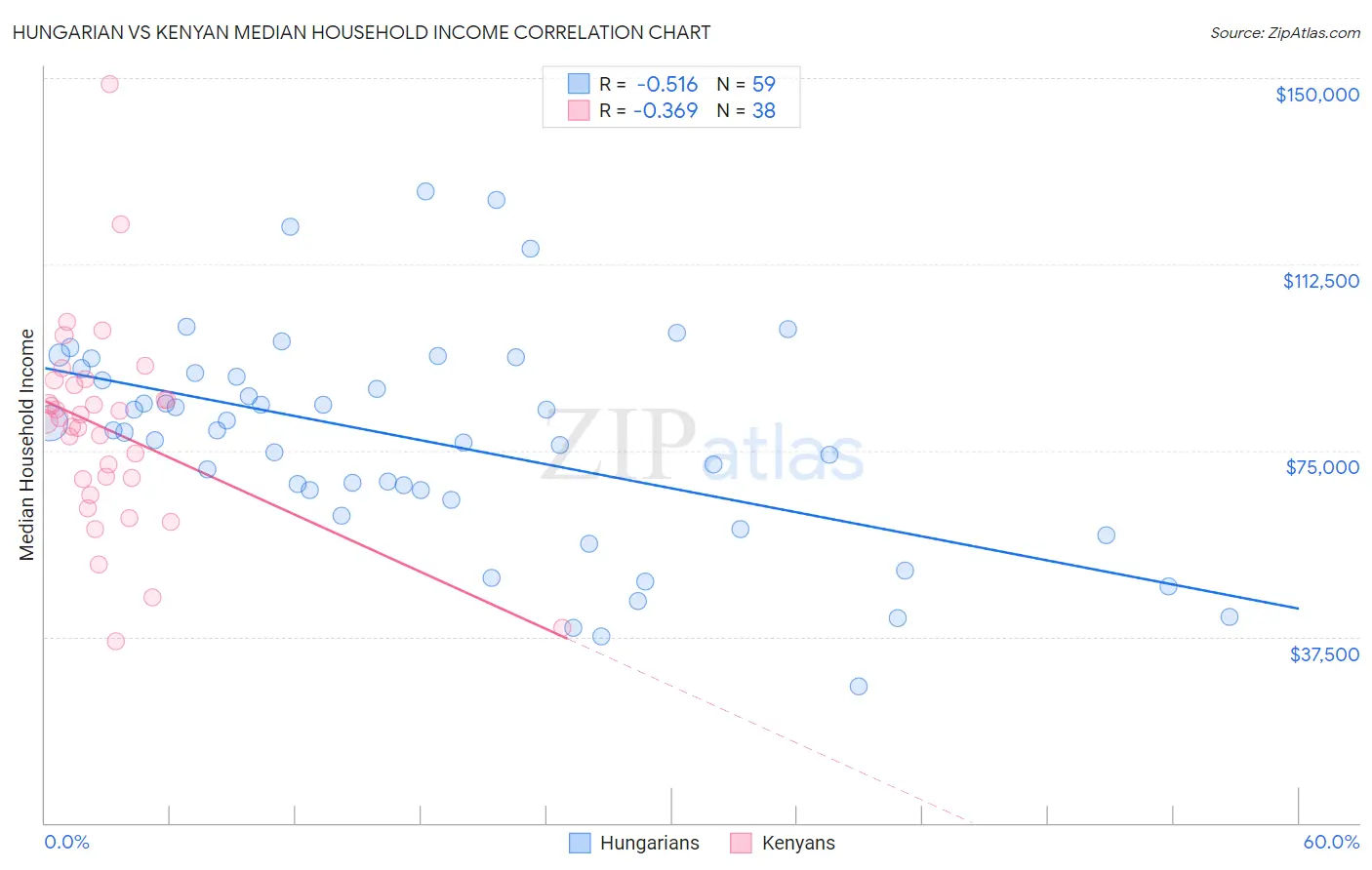 Hungarian vs Kenyan Median Household Income