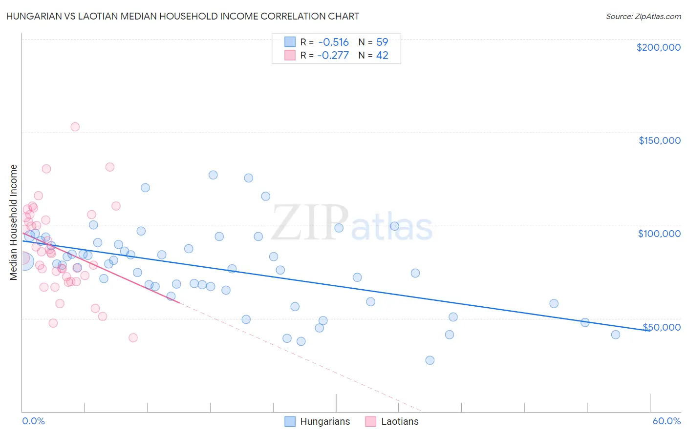 Hungarian vs Laotian Median Household Income