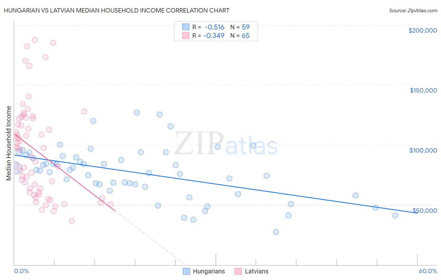 Hungarian vs Latvian Median Household Income