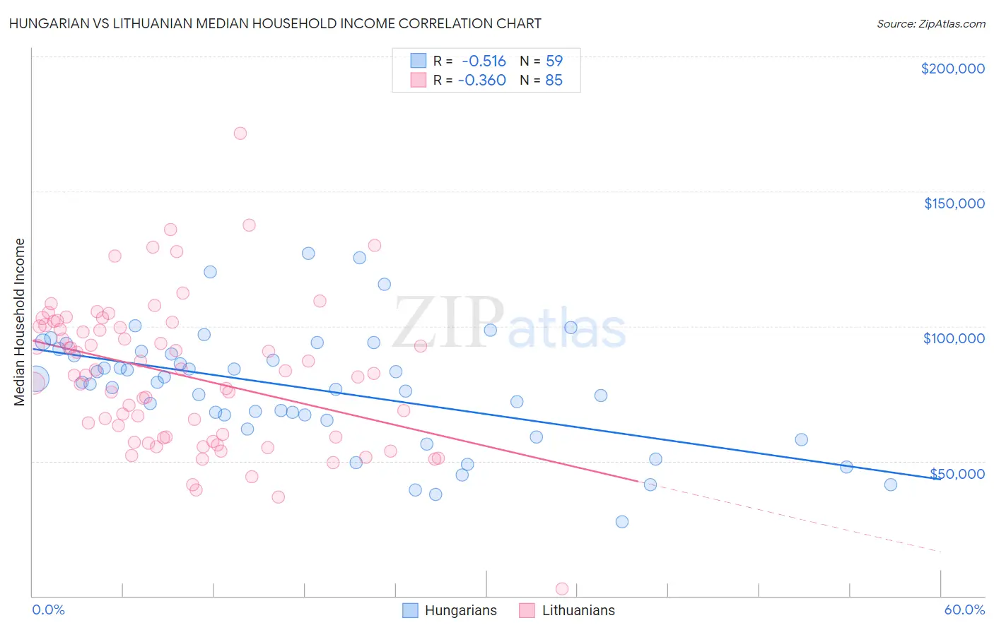 Hungarian vs Lithuanian Median Household Income