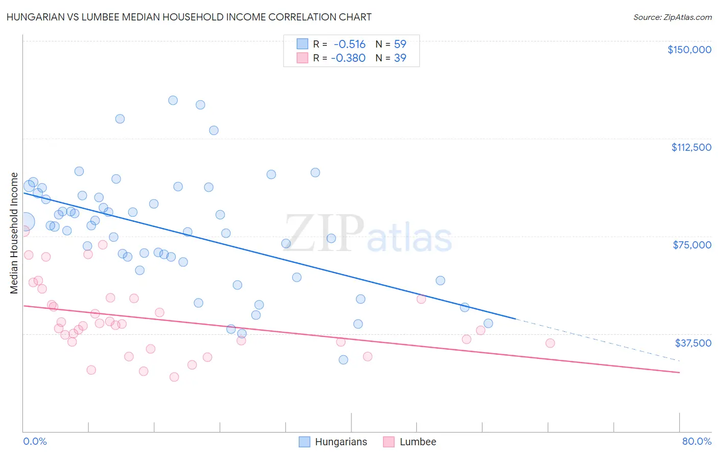 Hungarian vs Lumbee Median Household Income
