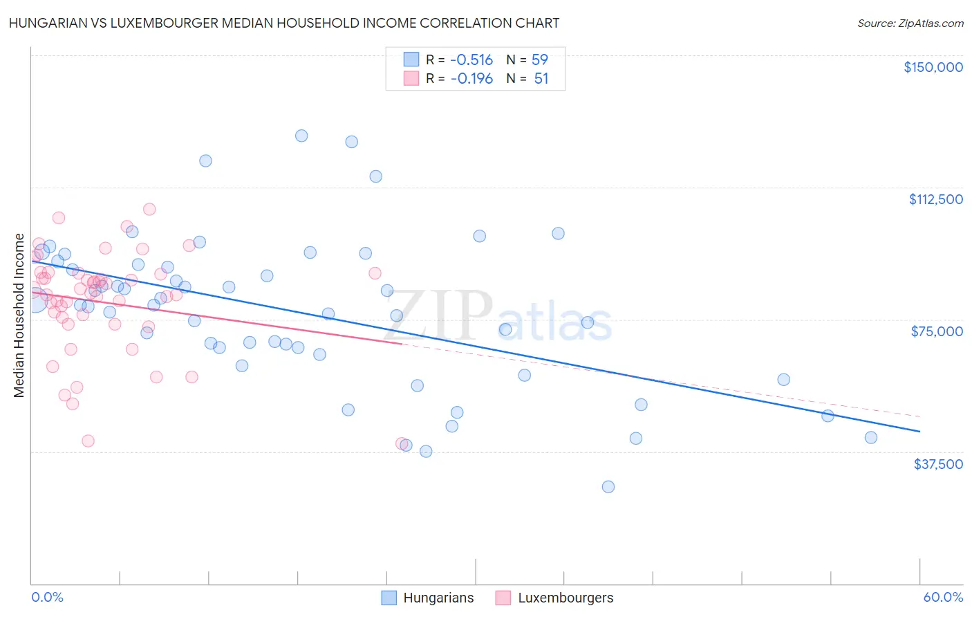 Hungarian vs Luxembourger Median Household Income