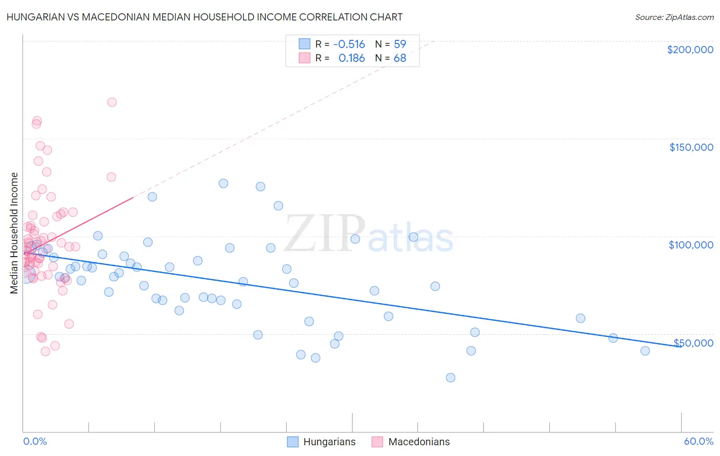 Hungarian vs Macedonian Median Household Income