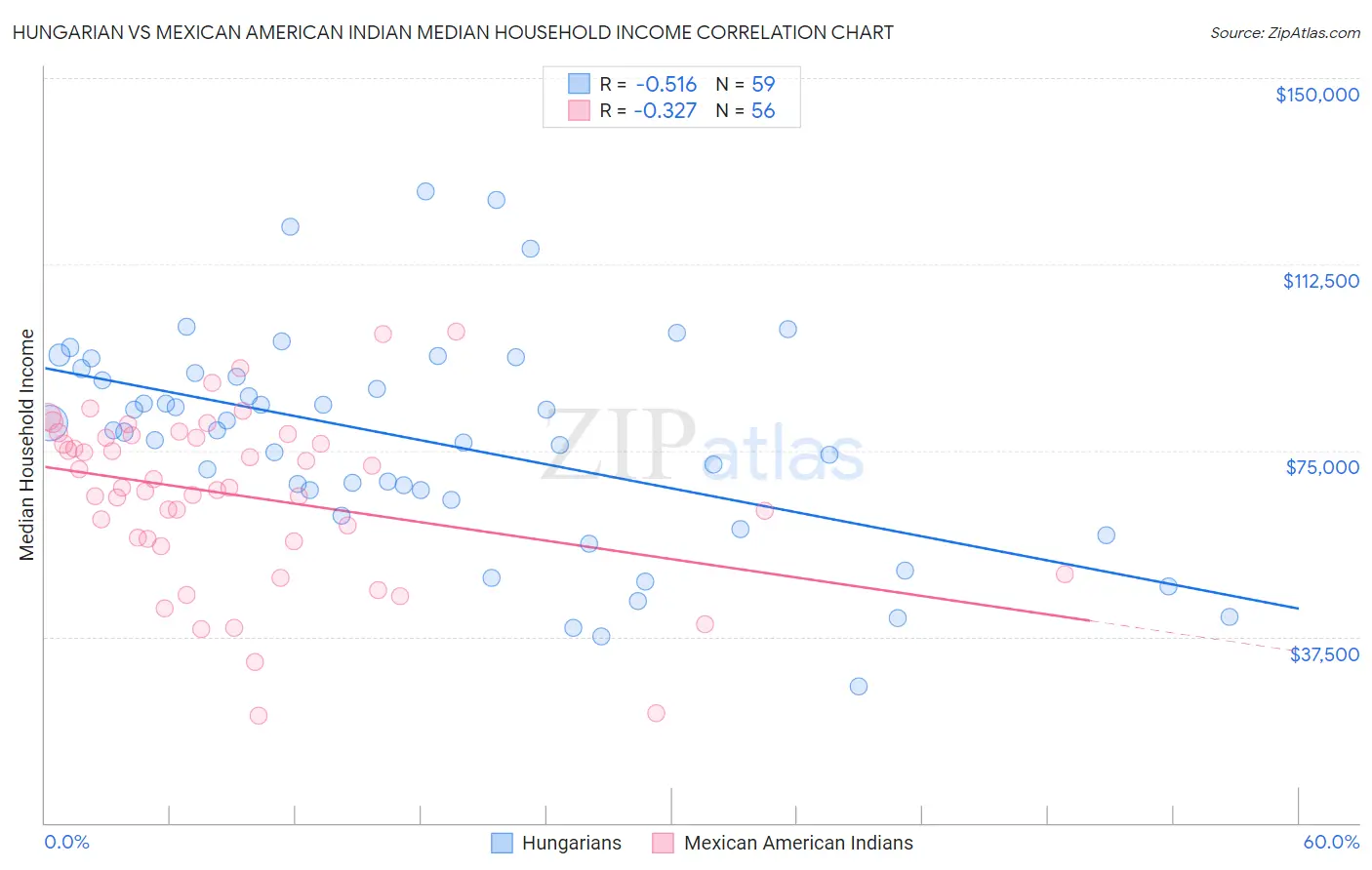 Hungarian vs Mexican American Indian Median Household Income