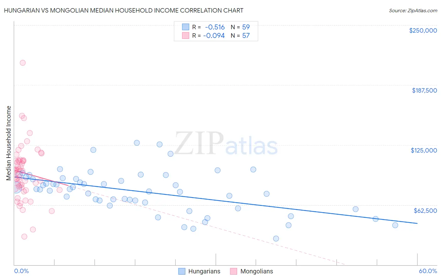 Hungarian vs Mongolian Median Household Income