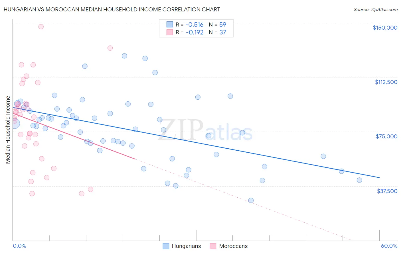 Hungarian vs Moroccan Median Household Income