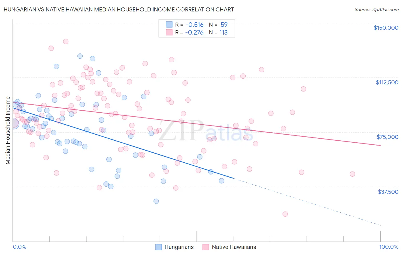 Hungarian vs Native Hawaiian Median Household Income