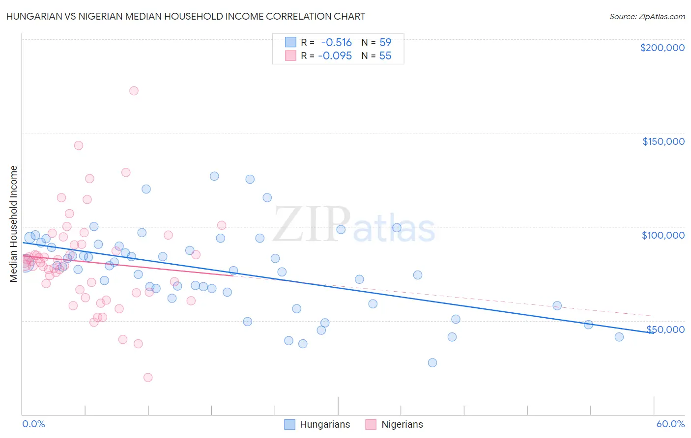 Hungarian vs Nigerian Median Household Income