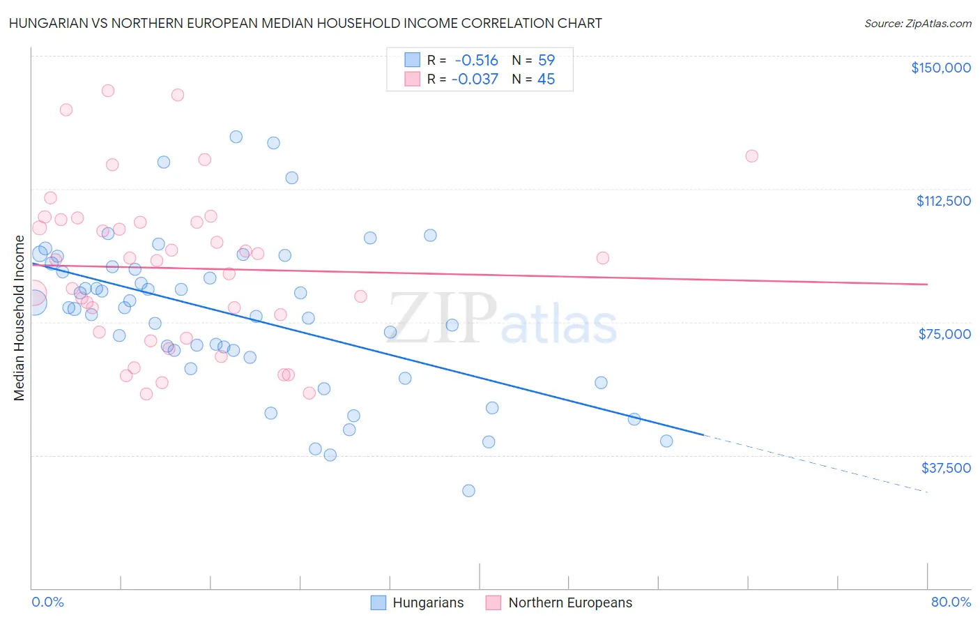 Hungarian vs Northern European Median Household Income