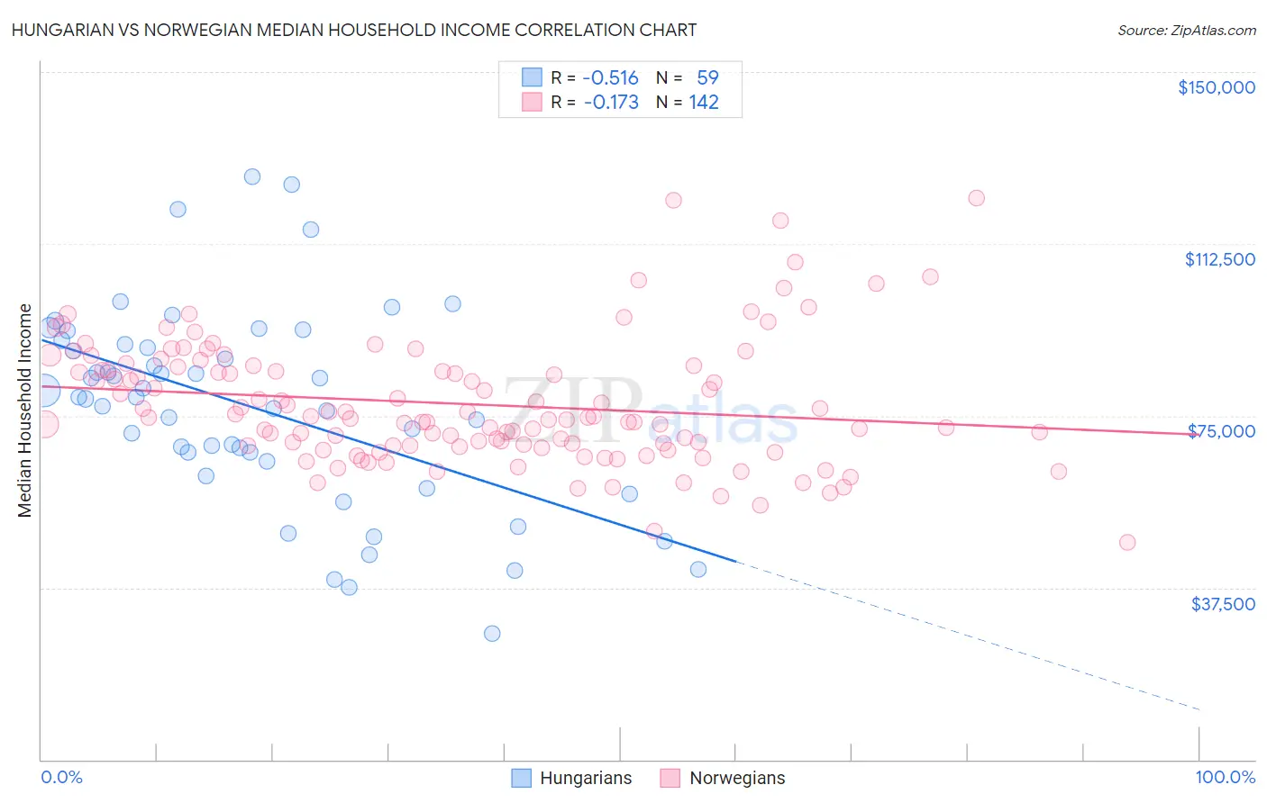 Hungarian vs Norwegian Median Household Income