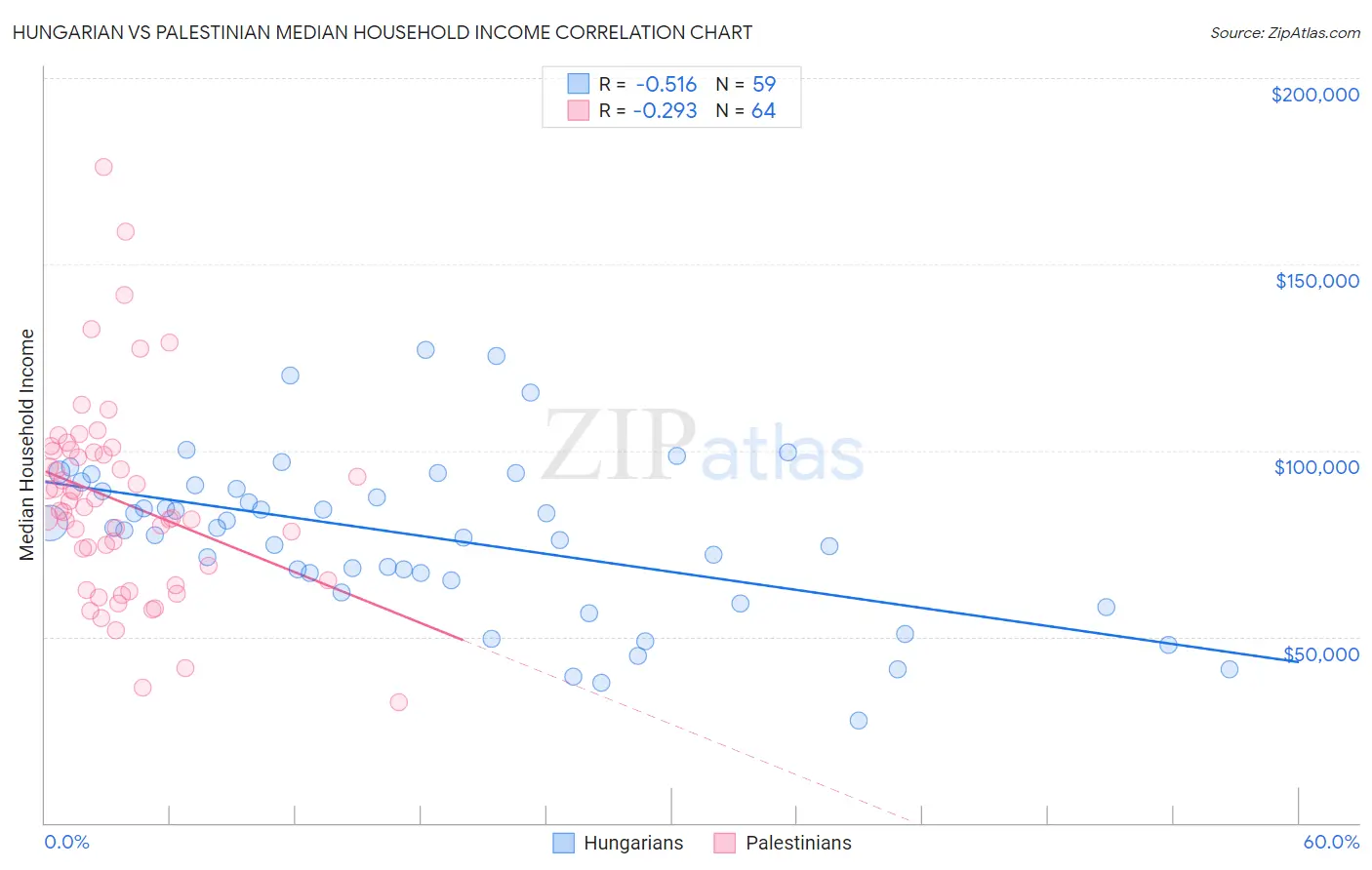 Hungarian vs Palestinian Median Household Income