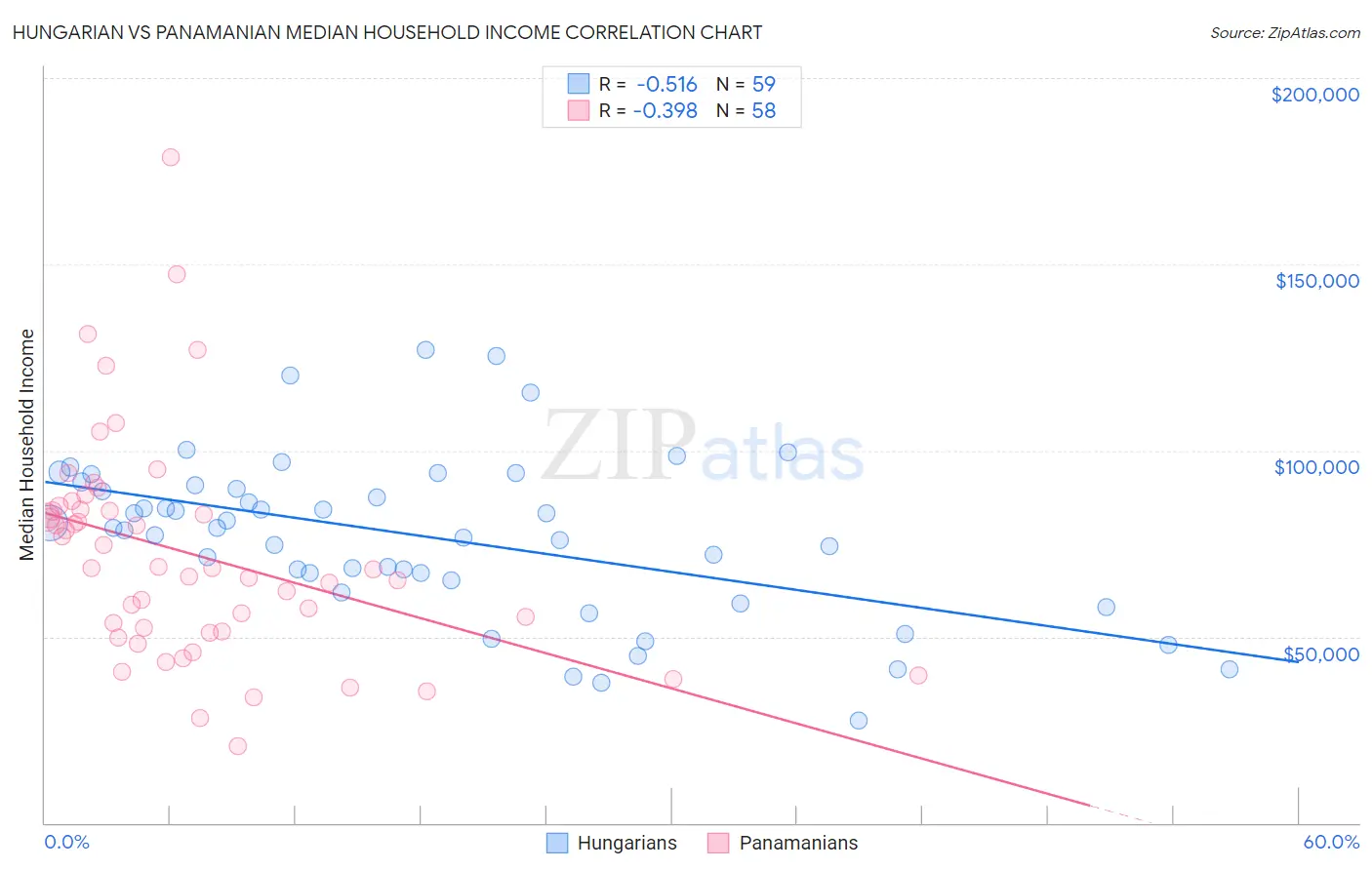 Hungarian vs Panamanian Median Household Income