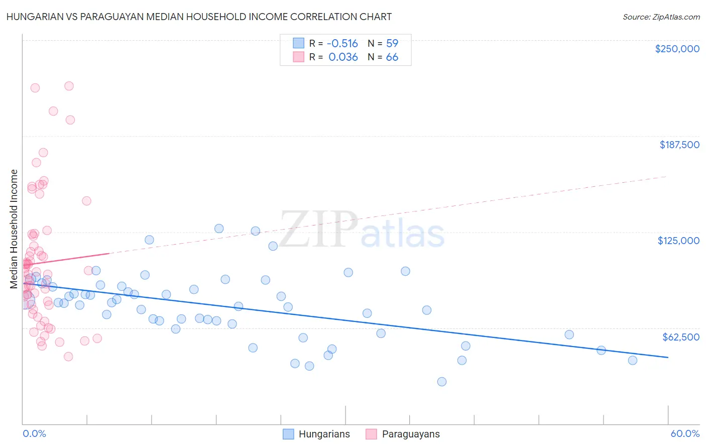 Hungarian vs Paraguayan Median Household Income