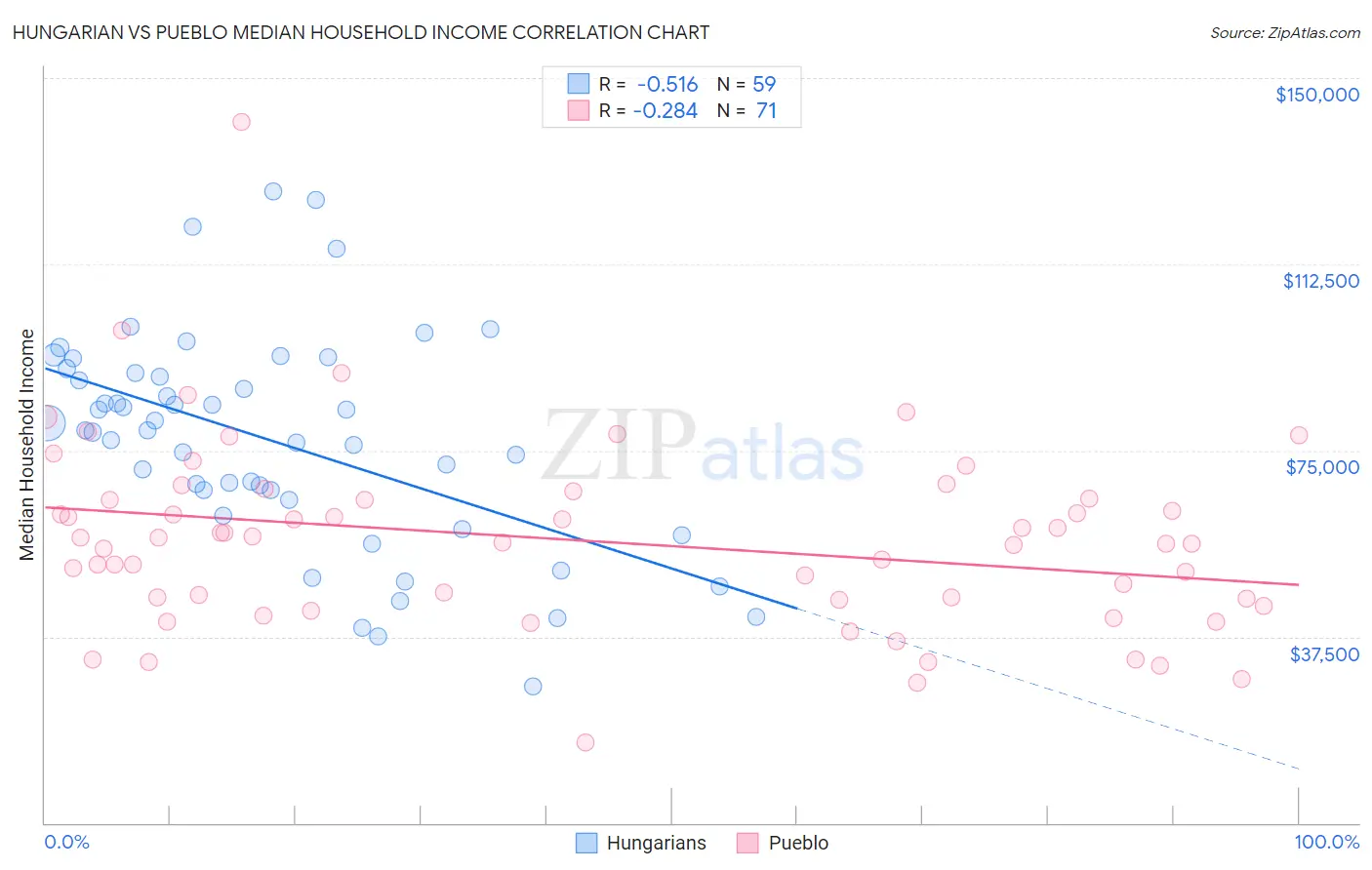Hungarian vs Pueblo Median Household Income