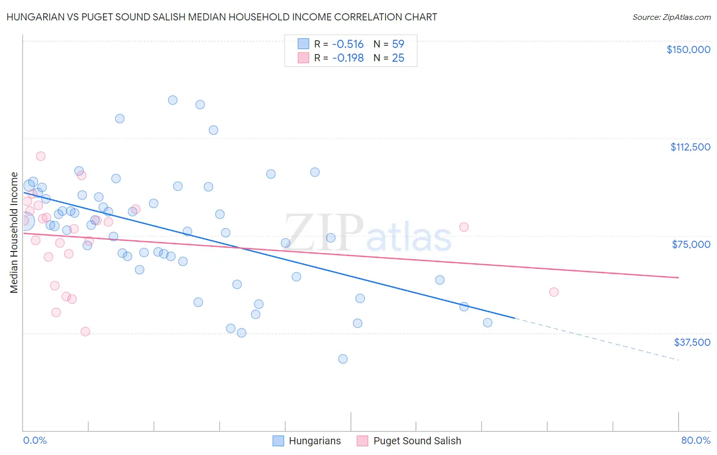 Hungarian vs Puget Sound Salish Median Household Income