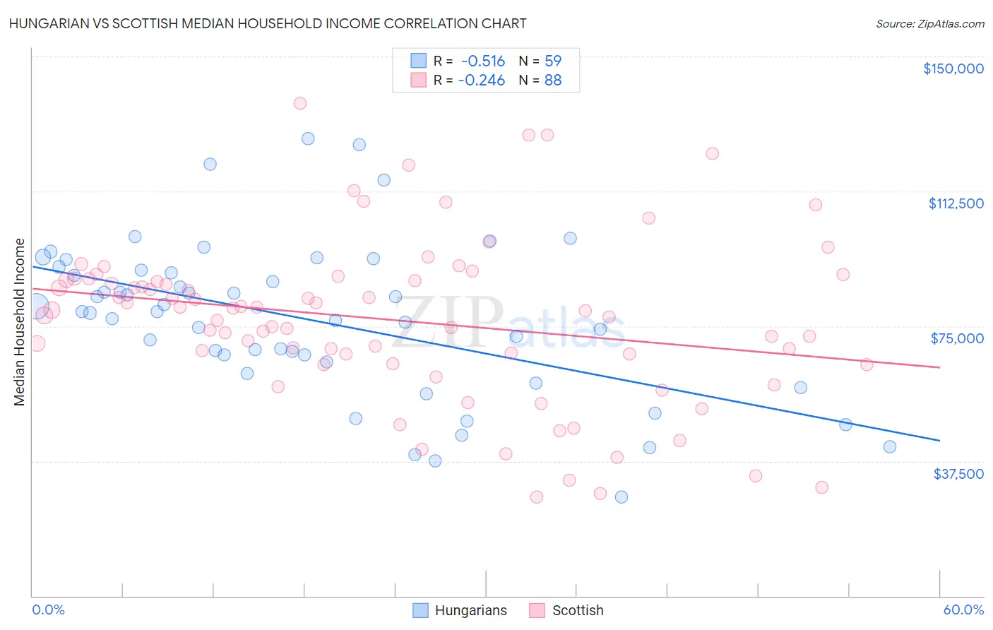 Hungarian vs Scottish Median Household Income