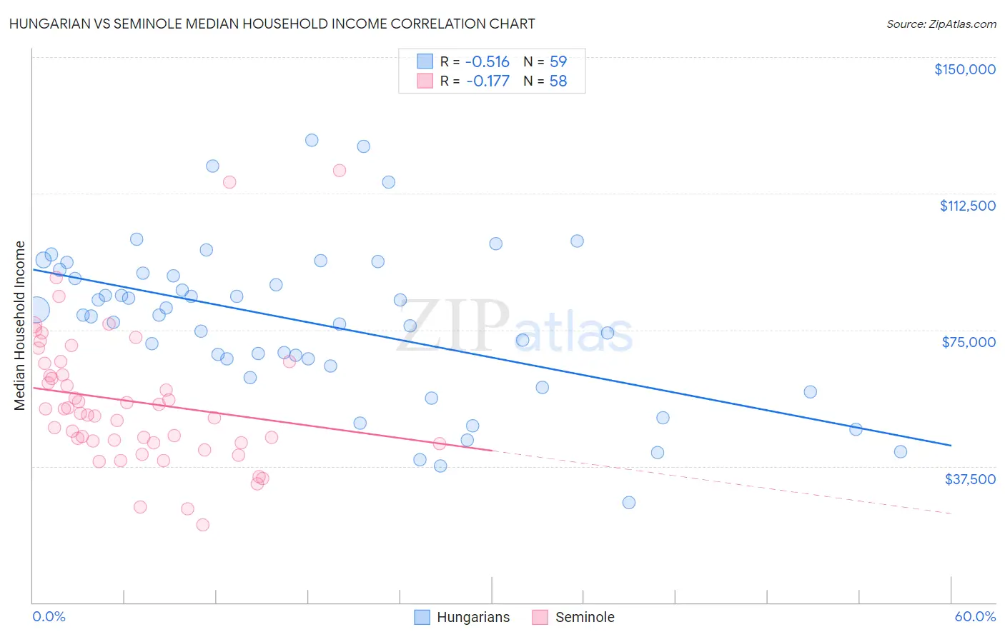 Hungarian vs Seminole Median Household Income