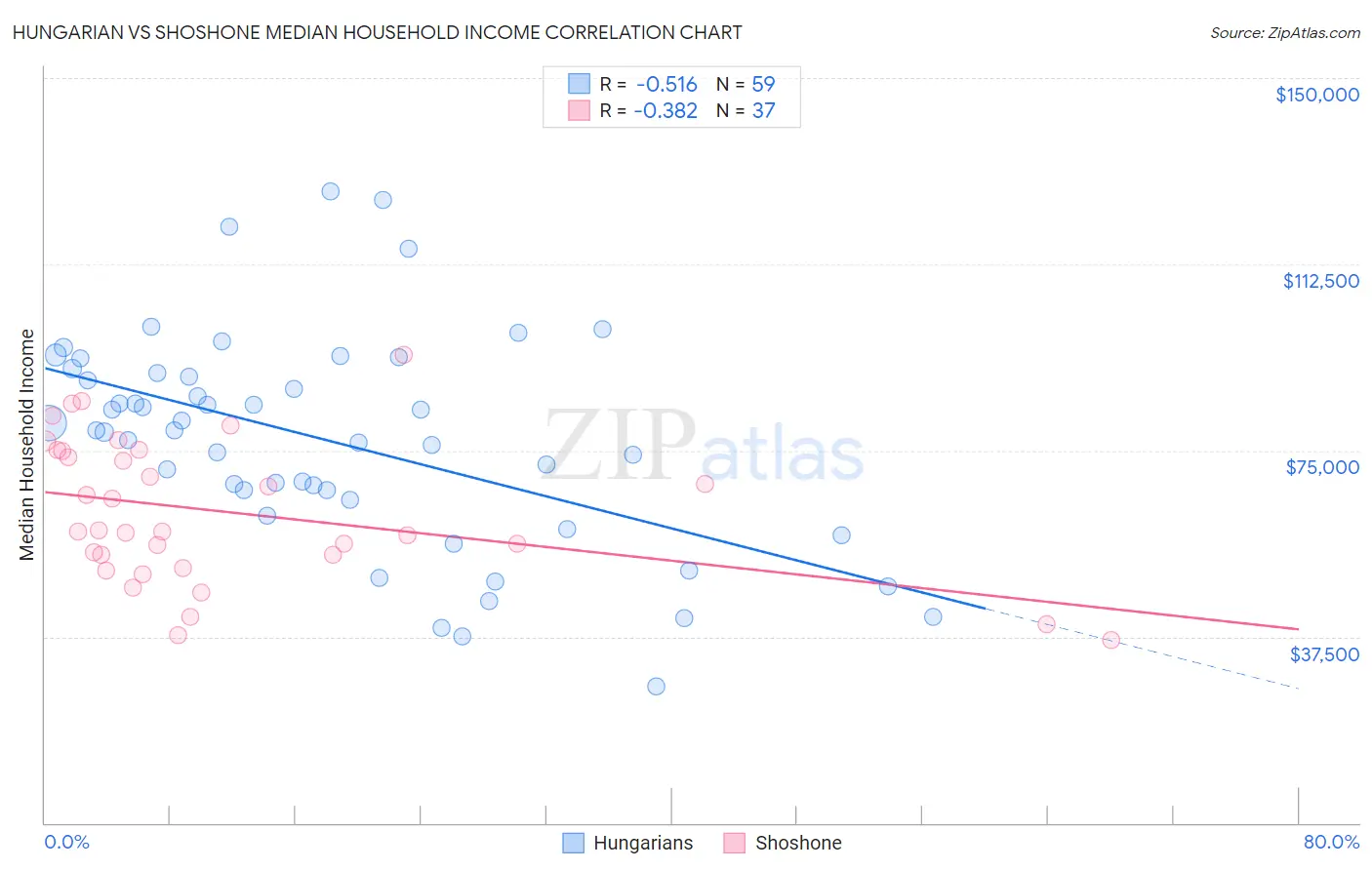 Hungarian vs Shoshone Median Household Income
