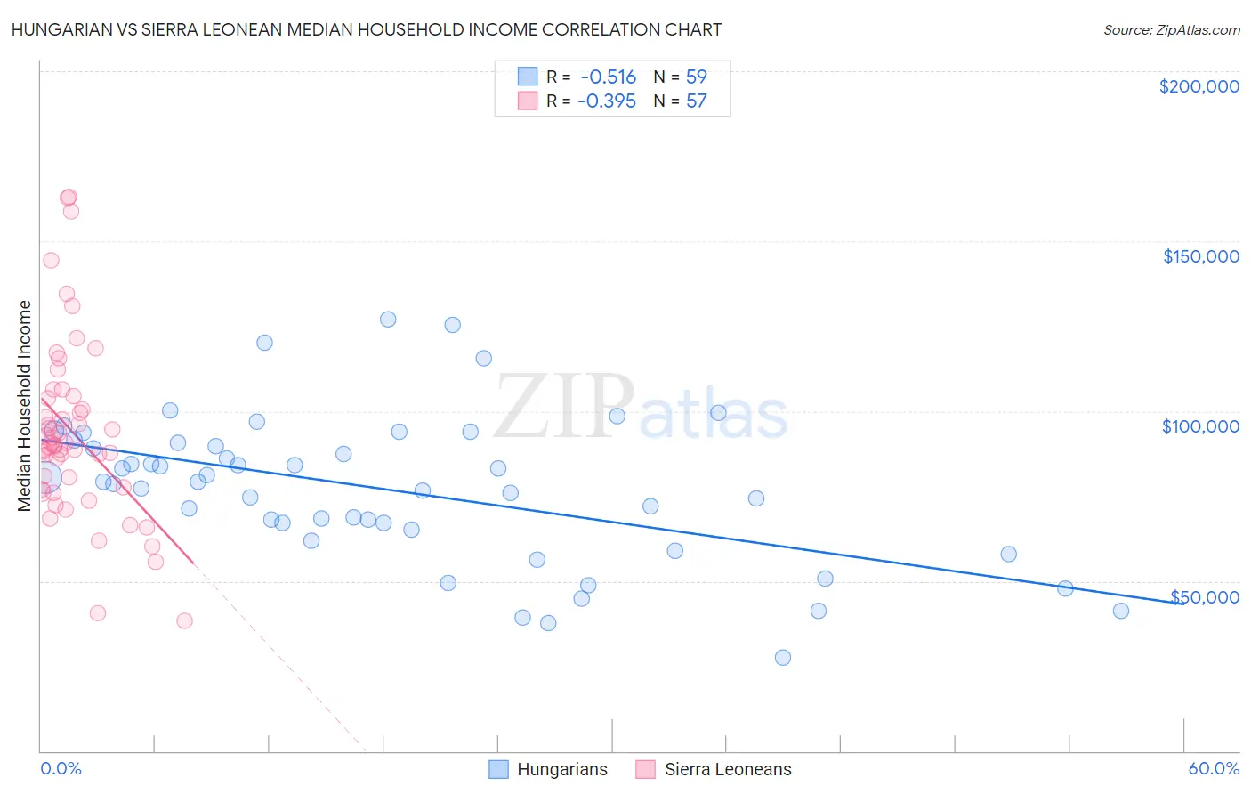 Hungarian vs Sierra Leonean Median Household Income