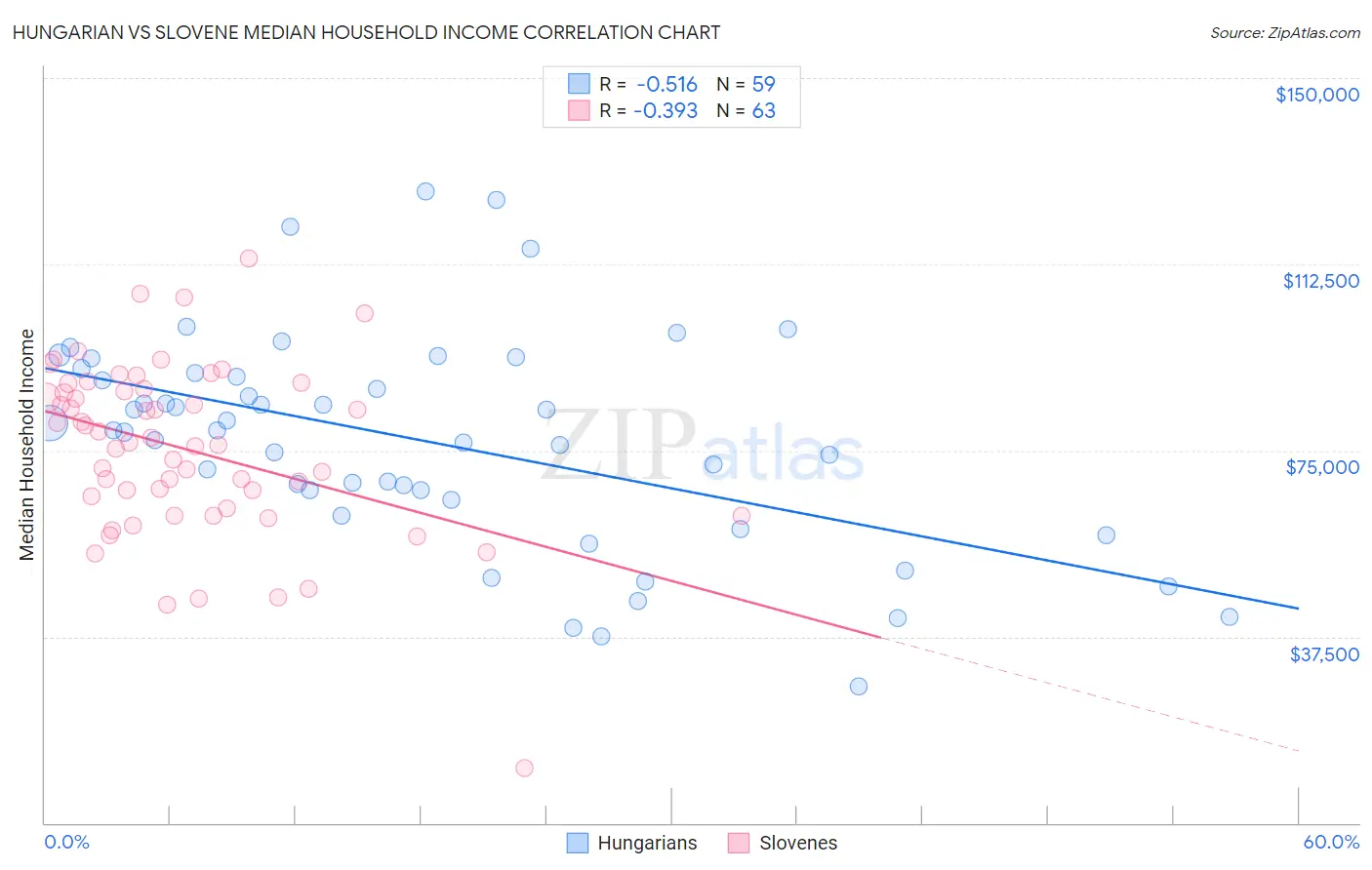 Hungarian vs Slovene Median Household Income
