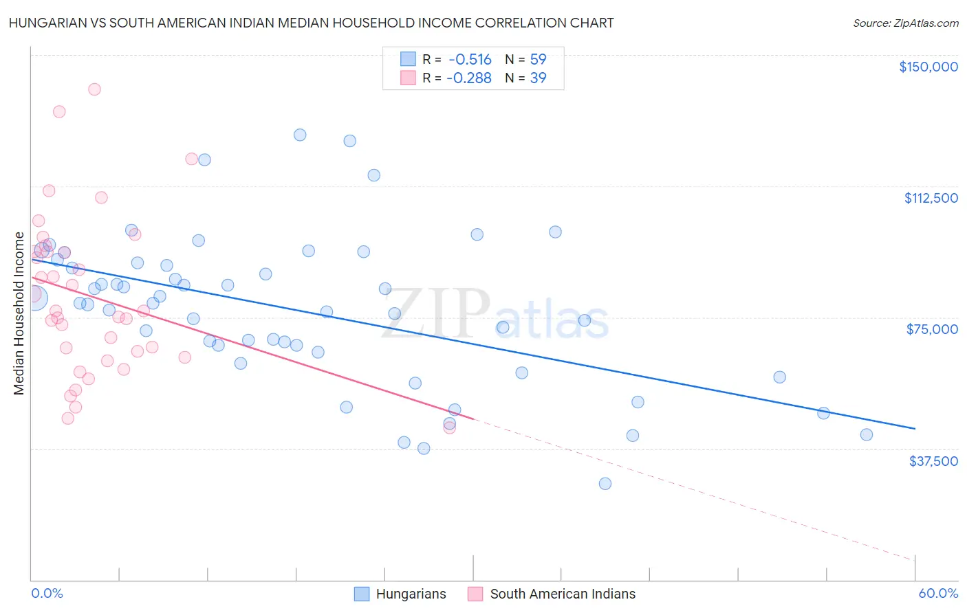 Hungarian vs South American Indian Median Household Income