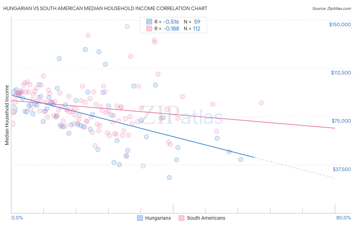 Hungarian vs South American Median Household Income