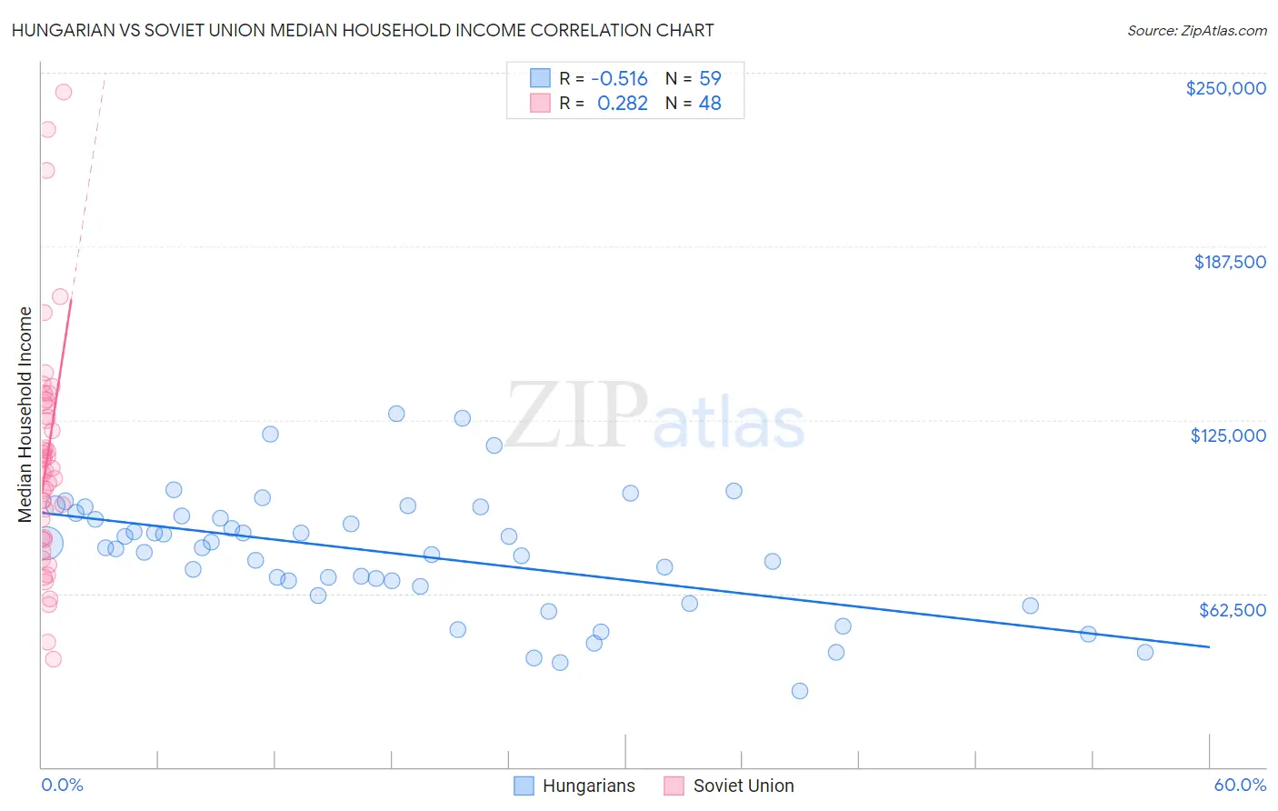 Hungarian vs Soviet Union Median Household Income