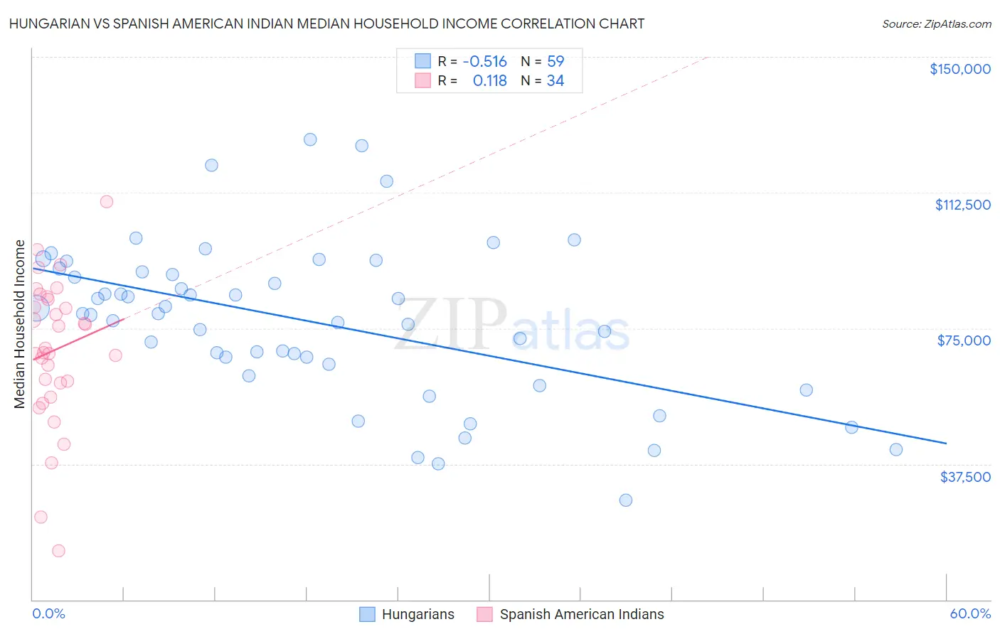 Hungarian vs Spanish American Indian Median Household Income