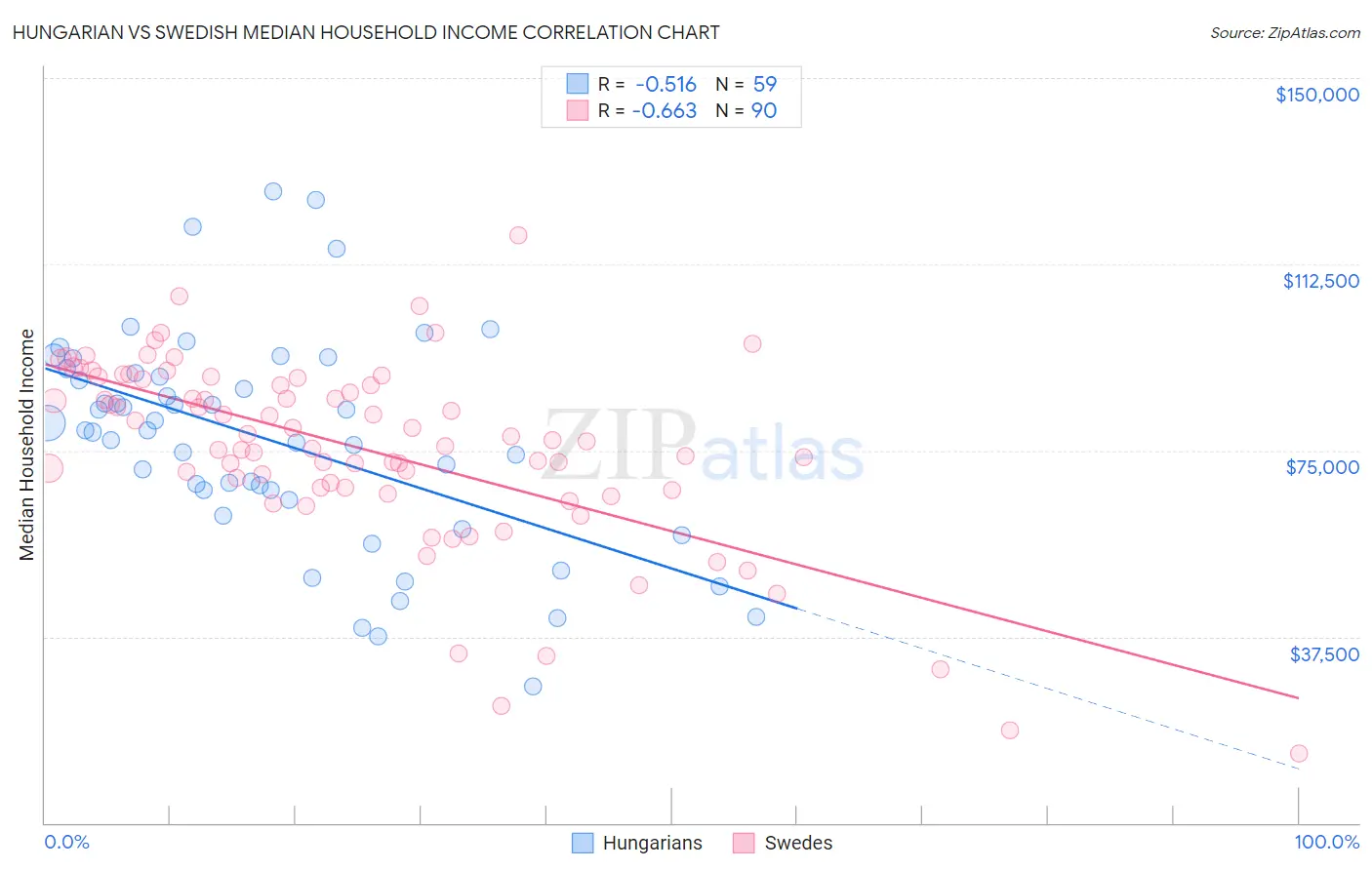 Hungarian vs Swedish Median Household Income